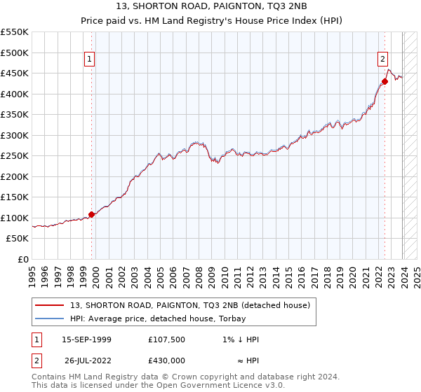13, SHORTON ROAD, PAIGNTON, TQ3 2NB: Price paid vs HM Land Registry's House Price Index