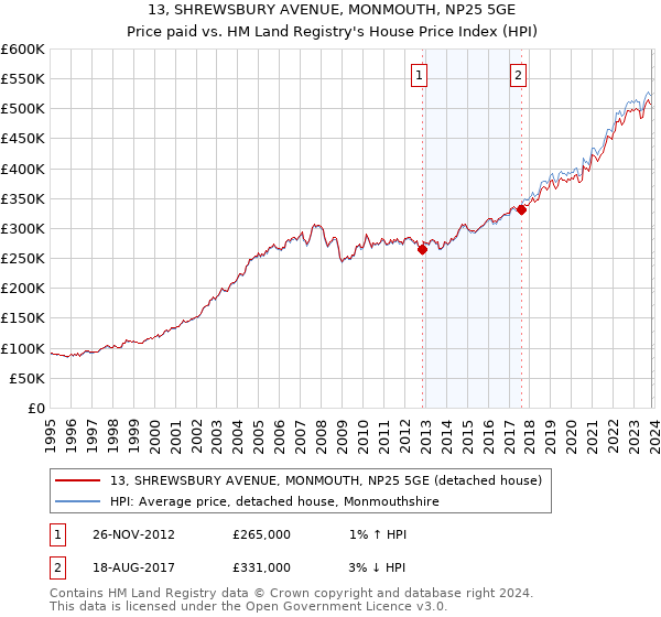 13, SHREWSBURY AVENUE, MONMOUTH, NP25 5GE: Price paid vs HM Land Registry's House Price Index