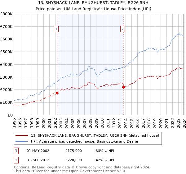 13, SHYSHACK LANE, BAUGHURST, TADLEY, RG26 5NH: Price paid vs HM Land Registry's House Price Index