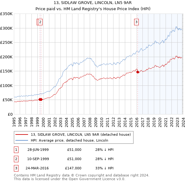 13, SIDLAW GROVE, LINCOLN, LN5 9AR: Price paid vs HM Land Registry's House Price Index