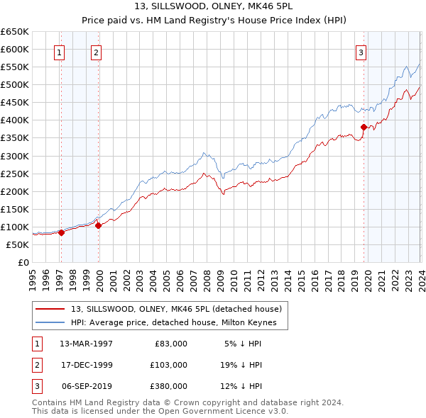 13, SILLSWOOD, OLNEY, MK46 5PL: Price paid vs HM Land Registry's House Price Index