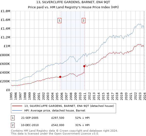 13, SILVERCLIFFE GARDENS, BARNET, EN4 9QT: Price paid vs HM Land Registry's House Price Index