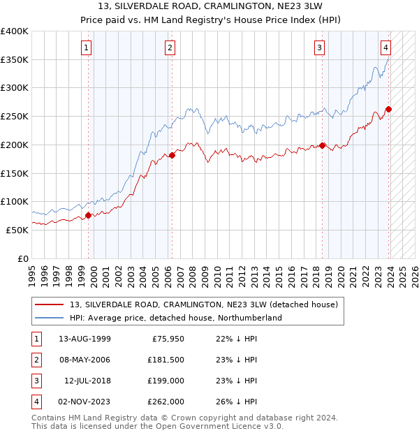 13, SILVERDALE ROAD, CRAMLINGTON, NE23 3LW: Price paid vs HM Land Registry's House Price Index