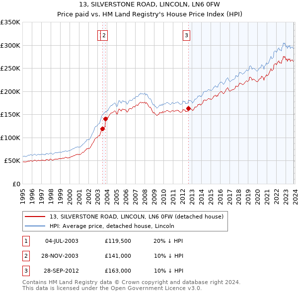13, SILVERSTONE ROAD, LINCOLN, LN6 0FW: Price paid vs HM Land Registry's House Price Index