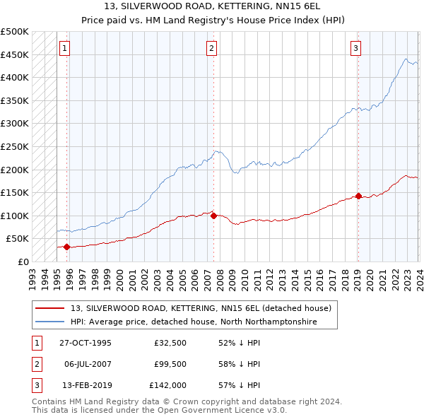 13, SILVERWOOD ROAD, KETTERING, NN15 6EL: Price paid vs HM Land Registry's House Price Index