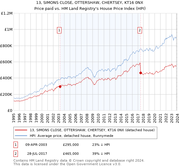 13, SIMONS CLOSE, OTTERSHAW, CHERTSEY, KT16 0NX: Price paid vs HM Land Registry's House Price Index
