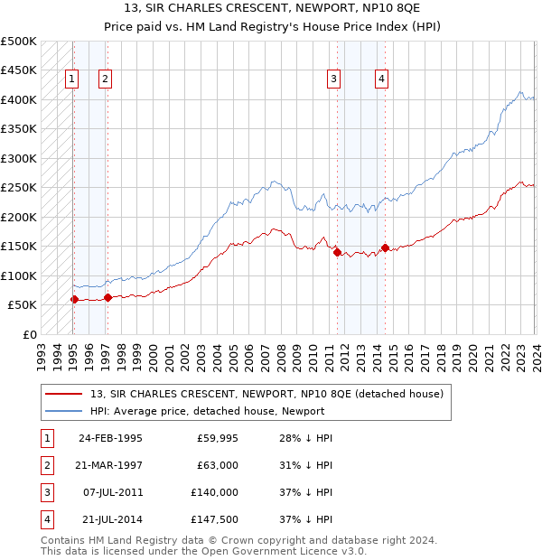 13, SIR CHARLES CRESCENT, NEWPORT, NP10 8QE: Price paid vs HM Land Registry's House Price Index