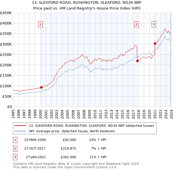 13, SLEAFORD ROAD, RUSKINGTON, SLEAFORD, NG34 9BP: Price paid vs HM Land Registry's House Price Index