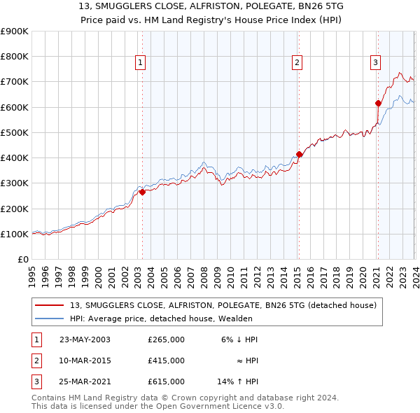 13, SMUGGLERS CLOSE, ALFRISTON, POLEGATE, BN26 5TG: Price paid vs HM Land Registry's House Price Index
