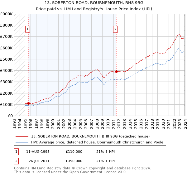 13, SOBERTON ROAD, BOURNEMOUTH, BH8 9BG: Price paid vs HM Land Registry's House Price Index