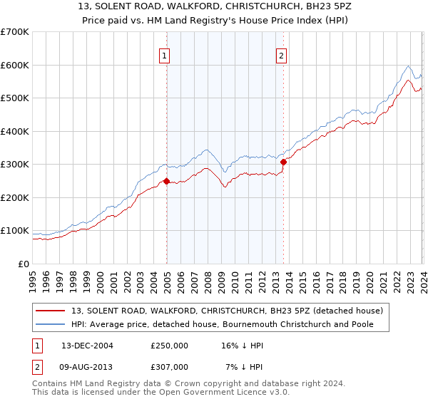 13, SOLENT ROAD, WALKFORD, CHRISTCHURCH, BH23 5PZ: Price paid vs HM Land Registry's House Price Index