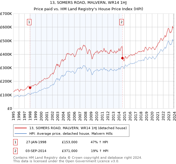 13, SOMERS ROAD, MALVERN, WR14 1HJ: Price paid vs HM Land Registry's House Price Index