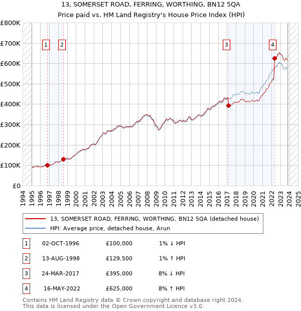 13, SOMERSET ROAD, FERRING, WORTHING, BN12 5QA: Price paid vs HM Land Registry's House Price Index