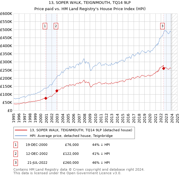 13, SOPER WALK, TEIGNMOUTH, TQ14 9LP: Price paid vs HM Land Registry's House Price Index