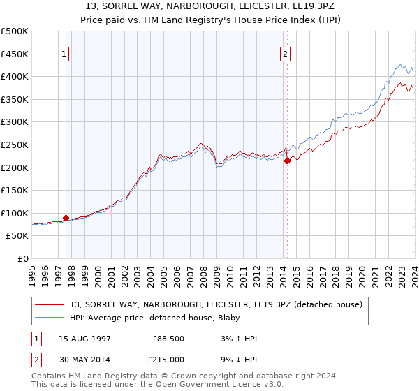 13, SORREL WAY, NARBOROUGH, LEICESTER, LE19 3PZ: Price paid vs HM Land Registry's House Price Index