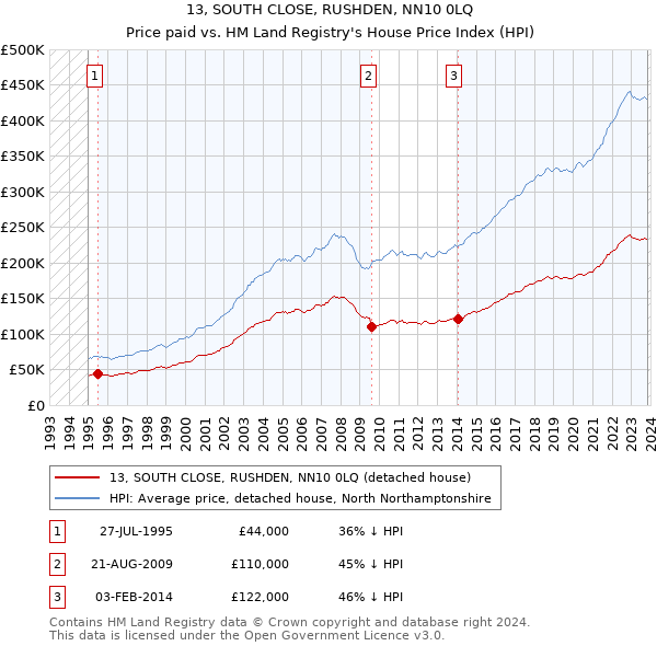 13, SOUTH CLOSE, RUSHDEN, NN10 0LQ: Price paid vs HM Land Registry's House Price Index
