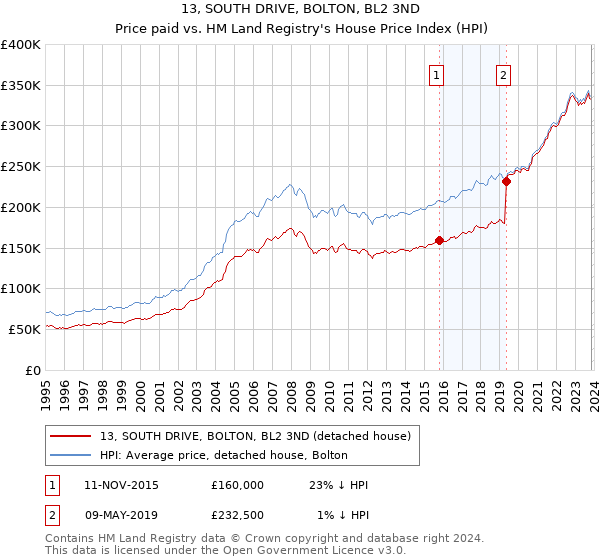 13, SOUTH DRIVE, BOLTON, BL2 3ND: Price paid vs HM Land Registry's House Price Index