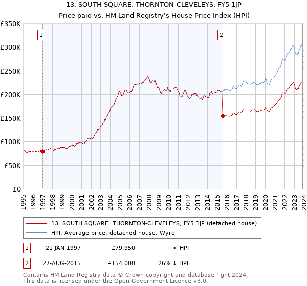 13, SOUTH SQUARE, THORNTON-CLEVELEYS, FY5 1JP: Price paid vs HM Land Registry's House Price Index