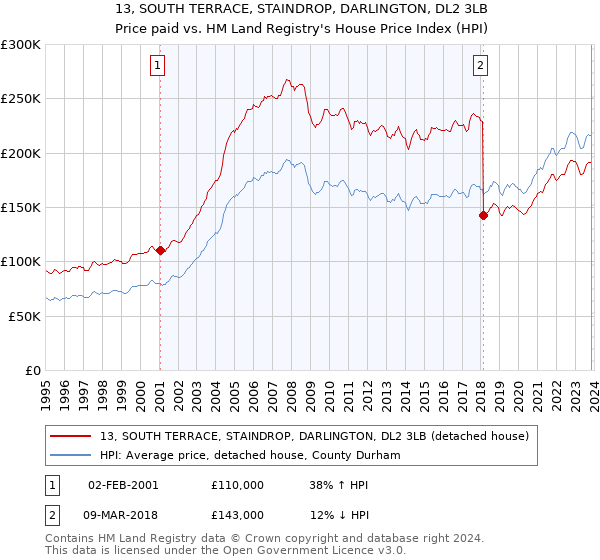 13, SOUTH TERRACE, STAINDROP, DARLINGTON, DL2 3LB: Price paid vs HM Land Registry's House Price Index
