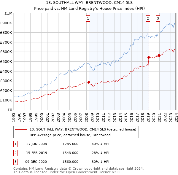 13, SOUTHALL WAY, BRENTWOOD, CM14 5LS: Price paid vs HM Land Registry's House Price Index