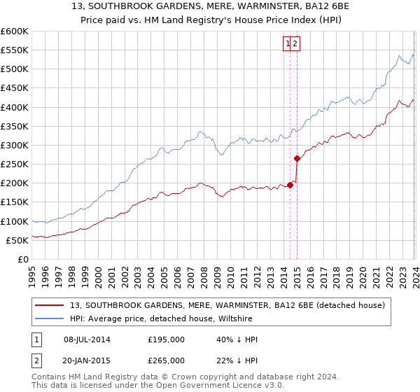 13, SOUTHBROOK GARDENS, MERE, WARMINSTER, BA12 6BE: Price paid vs HM Land Registry's House Price Index