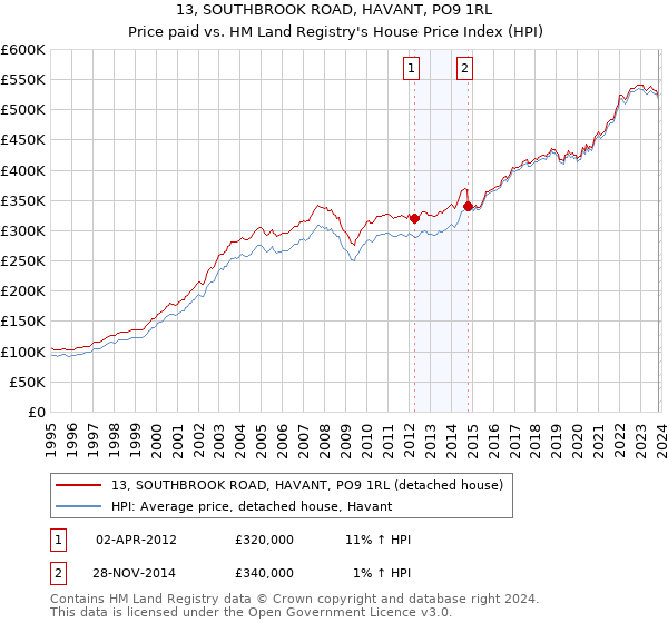 13, SOUTHBROOK ROAD, HAVANT, PO9 1RL: Price paid vs HM Land Registry's House Price Index