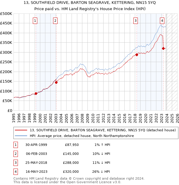 13, SOUTHFIELD DRIVE, BARTON SEAGRAVE, KETTERING, NN15 5YQ: Price paid vs HM Land Registry's House Price Index