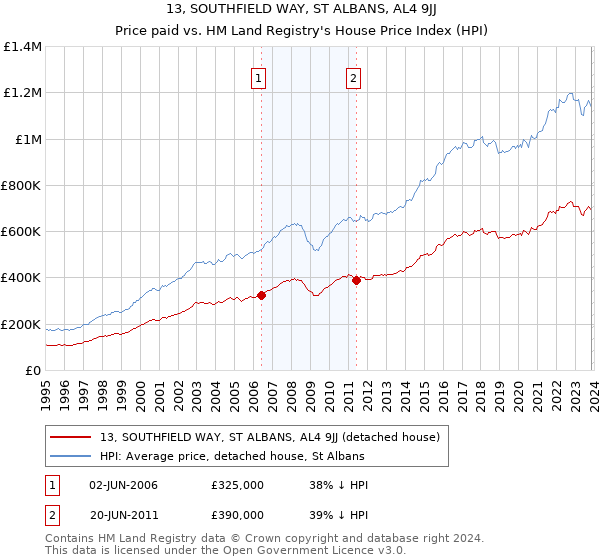 13, SOUTHFIELD WAY, ST ALBANS, AL4 9JJ: Price paid vs HM Land Registry's House Price Index