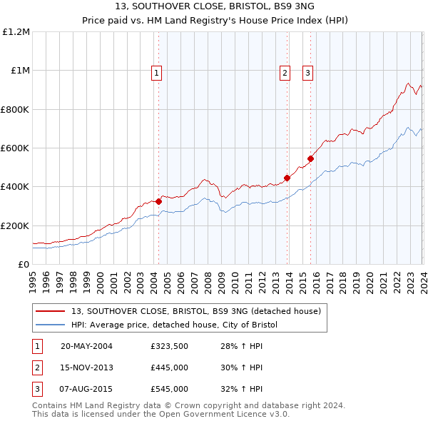 13, SOUTHOVER CLOSE, BRISTOL, BS9 3NG: Price paid vs HM Land Registry's House Price Index