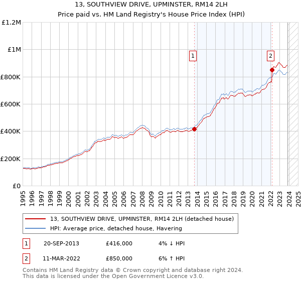 13, SOUTHVIEW DRIVE, UPMINSTER, RM14 2LH: Price paid vs HM Land Registry's House Price Index