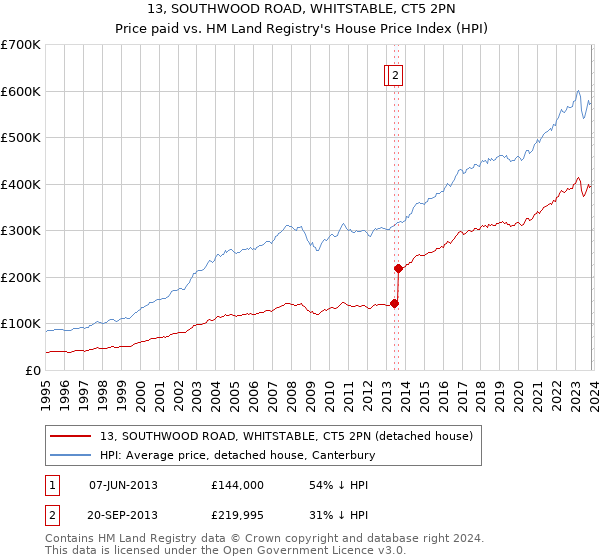 13, SOUTHWOOD ROAD, WHITSTABLE, CT5 2PN: Price paid vs HM Land Registry's House Price Index