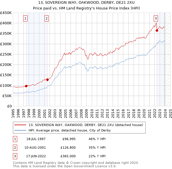 13, SOVEREIGN WAY, OAKWOOD, DERBY, DE21 2XU: Price paid vs HM Land Registry's House Price Index