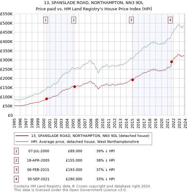 13, SPANSLADE ROAD, NORTHAMPTON, NN3 9DL: Price paid vs HM Land Registry's House Price Index