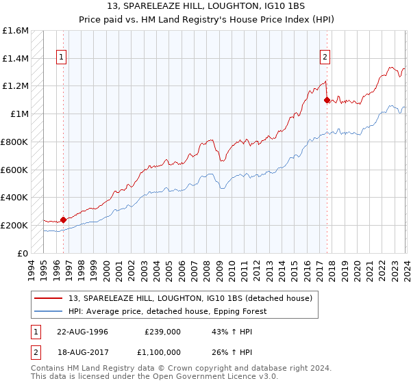 13, SPARELEAZE HILL, LOUGHTON, IG10 1BS: Price paid vs HM Land Registry's House Price Index