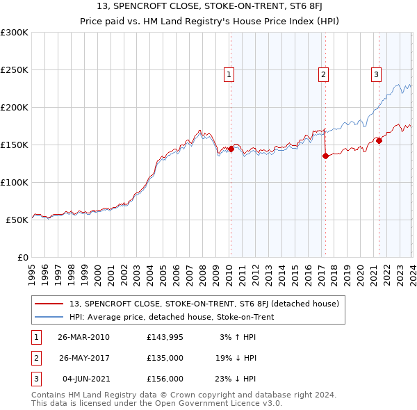 13, SPENCROFT CLOSE, STOKE-ON-TRENT, ST6 8FJ: Price paid vs HM Land Registry's House Price Index
