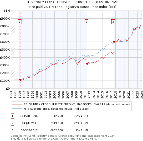 13, SPINNEY CLOSE, HURSTPIERPOINT, HASSOCKS, BN6 9AR: Price paid vs HM Land Registry's House Price Index