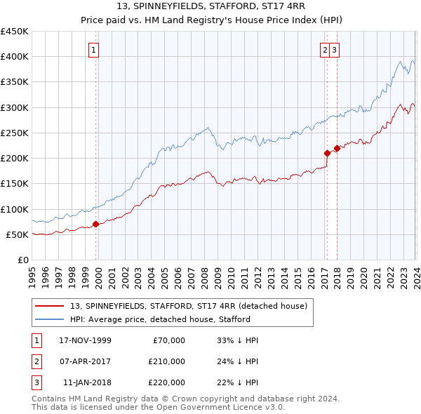 13, SPINNEYFIELDS, STAFFORD, ST17 4RR: Price paid vs HM Land Registry's House Price Index