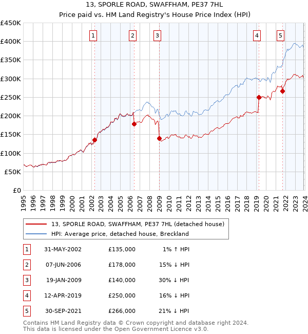 13, SPORLE ROAD, SWAFFHAM, PE37 7HL: Price paid vs HM Land Registry's House Price Index