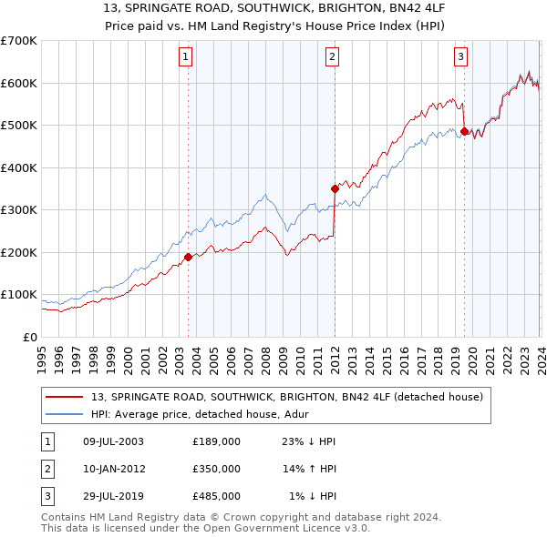 13, SPRINGATE ROAD, SOUTHWICK, BRIGHTON, BN42 4LF: Price paid vs HM Land Registry's House Price Index