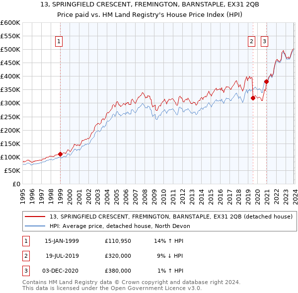 13, SPRINGFIELD CRESCENT, FREMINGTON, BARNSTAPLE, EX31 2QB: Price paid vs HM Land Registry's House Price Index