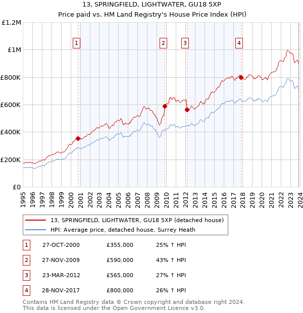 13, SPRINGFIELD, LIGHTWATER, GU18 5XP: Price paid vs HM Land Registry's House Price Index