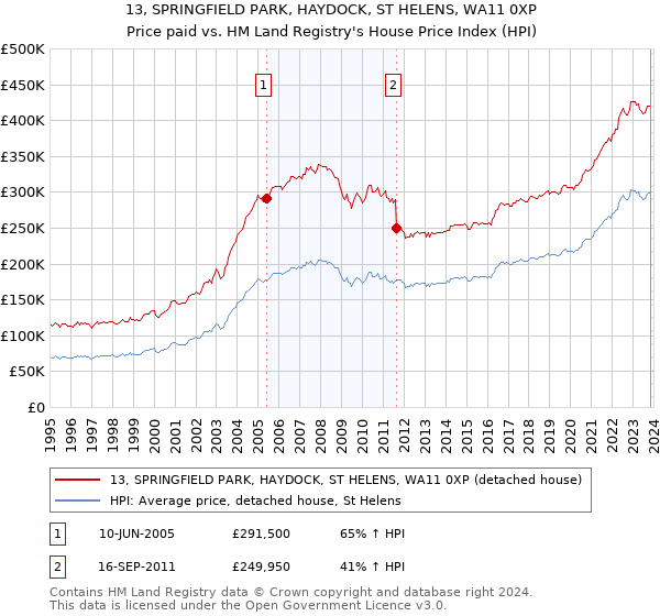 13, SPRINGFIELD PARK, HAYDOCK, ST HELENS, WA11 0XP: Price paid vs HM Land Registry's House Price Index