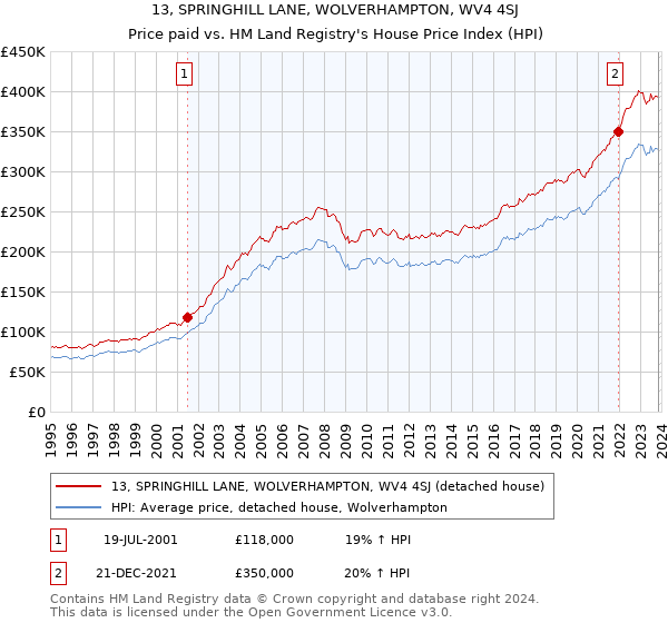 13, SPRINGHILL LANE, WOLVERHAMPTON, WV4 4SJ: Price paid vs HM Land Registry's House Price Index