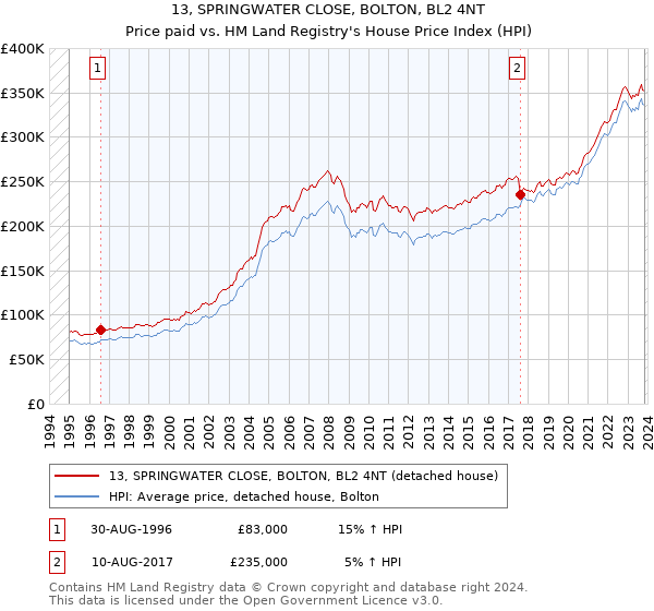 13, SPRINGWATER CLOSE, BOLTON, BL2 4NT: Price paid vs HM Land Registry's House Price Index