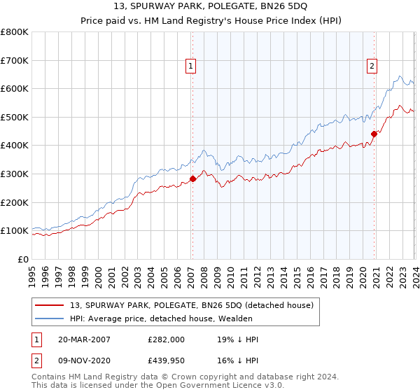 13, SPURWAY PARK, POLEGATE, BN26 5DQ: Price paid vs HM Land Registry's House Price Index