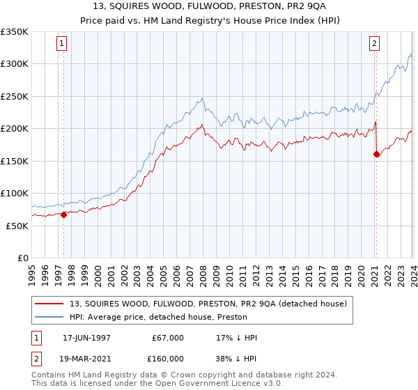 13, SQUIRES WOOD, FULWOOD, PRESTON, PR2 9QA: Price paid vs HM Land Registry's House Price Index