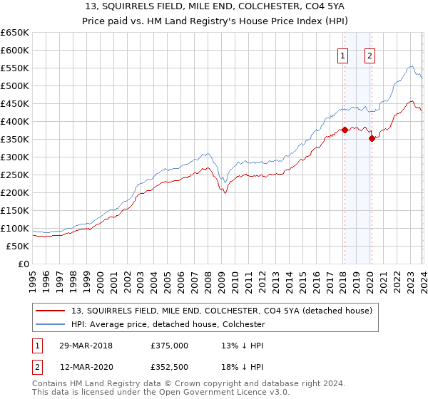 13, SQUIRRELS FIELD, MILE END, COLCHESTER, CO4 5YA: Price paid vs HM Land Registry's House Price Index