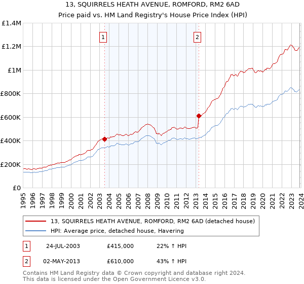 13, SQUIRRELS HEATH AVENUE, ROMFORD, RM2 6AD: Price paid vs HM Land Registry's House Price Index