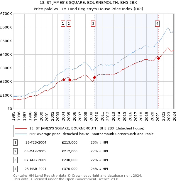13, ST JAMES'S SQUARE, BOURNEMOUTH, BH5 2BX: Price paid vs HM Land Registry's House Price Index