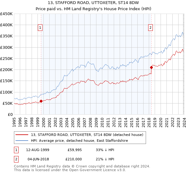 13, STAFFORD ROAD, UTTOXETER, ST14 8DW: Price paid vs HM Land Registry's House Price Index